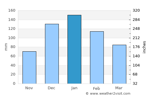 Beit Horon average rain in January