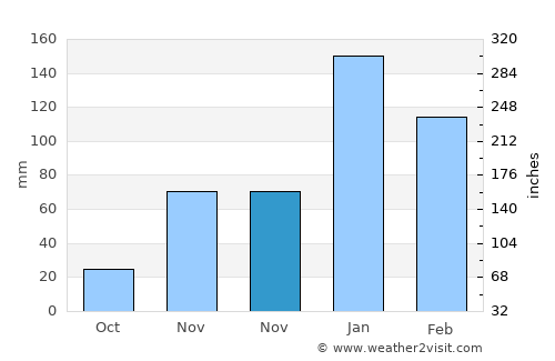 Beit Horon average rain in November