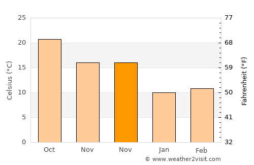 Beit Horon average temperature in November