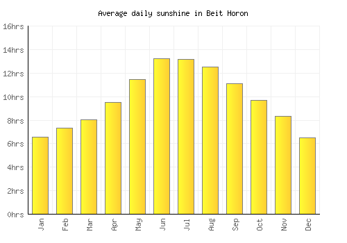 Beit Horon average daily sunshine chart