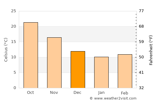 Beit Jann average temperature in December
