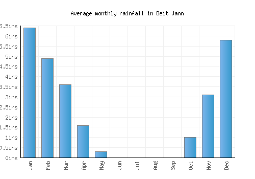 Beit Jann monthly rainfall chart (inches)