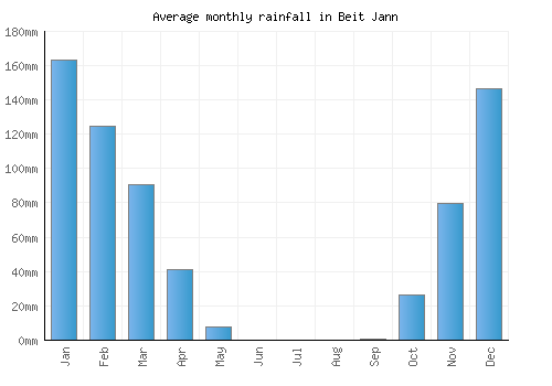 Beit Jann monthly rainfall chart (mm)