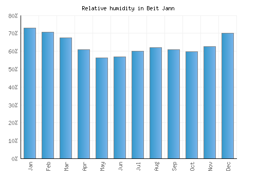 Beit Jann relative humidity averages
