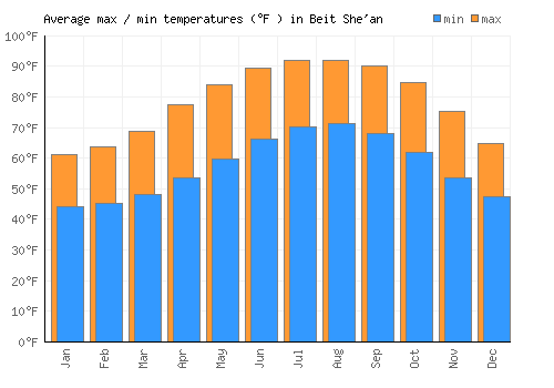 Beit She'an average minimum / maximum temperatures (Fahrenheit)
