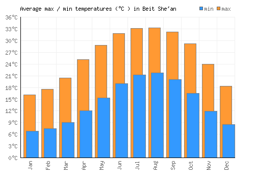 Beit She'an average minimum / maximum temperatures (Celsius)