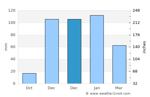 Beit She'an average rain in December