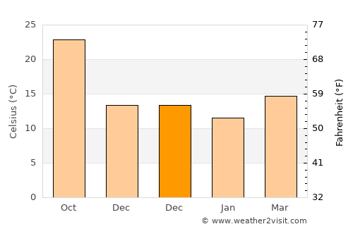 Beit She'an average temperature in December