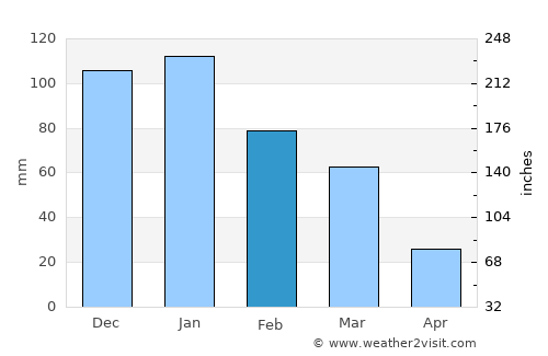 Beit She'an average rain in February