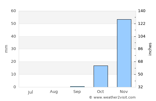 Beit She'an average rain in September