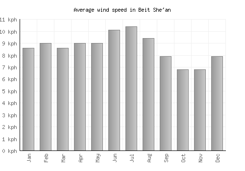 Beit She'an average winspeed by month (km/h)