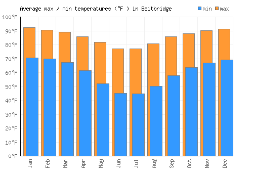 Beitbridge average minimum / maximum temperatures (Fahrenheit)