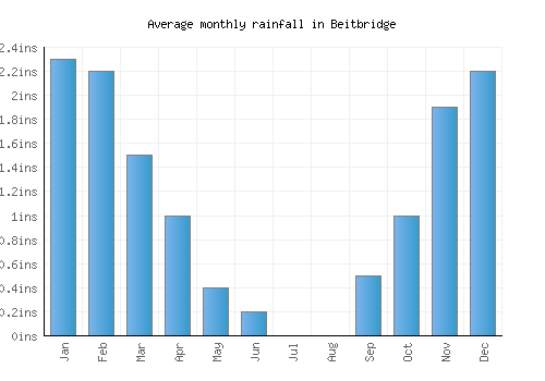 Beitbridge monthly rainfall chart (inches)