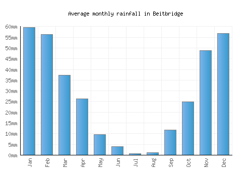 Beitbridge monthly rainfall chart (mm)