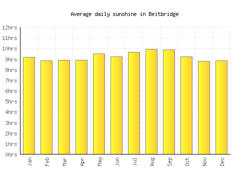 Beitbridge average daily sunshine chart