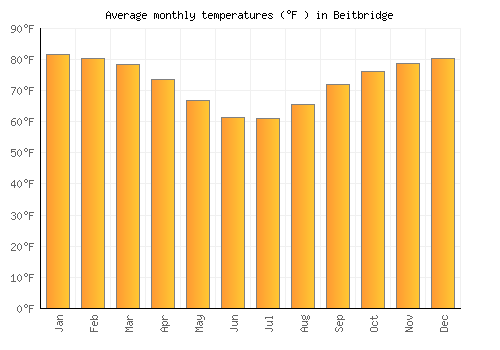 Beitbridge average temperature chart (Fahrenheit)