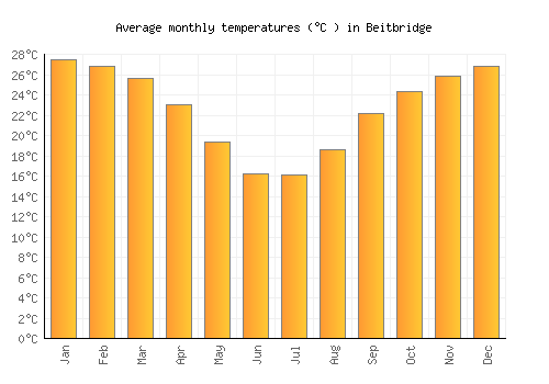 Beitbridge average temperature chart (Celsius)
