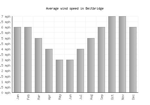Beitbridge average winspeed by month (mph)