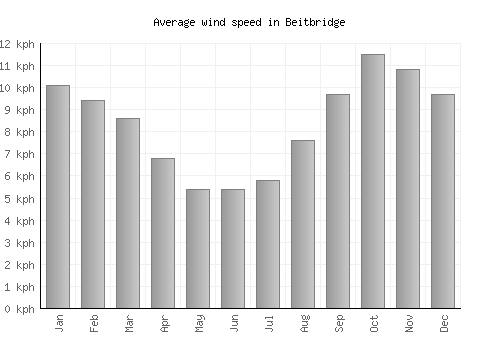 Beitbridge average winspeed by month (km/h)