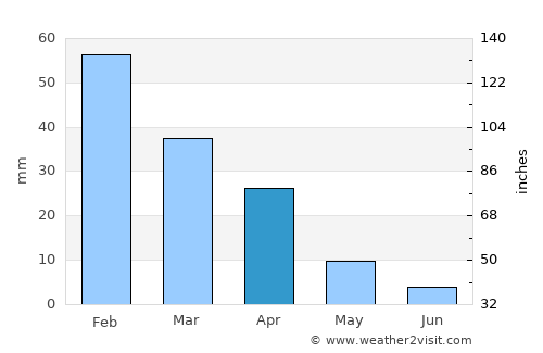 Beitbridge average rain in April