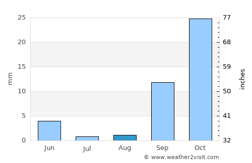 Beitbridge average rain in August