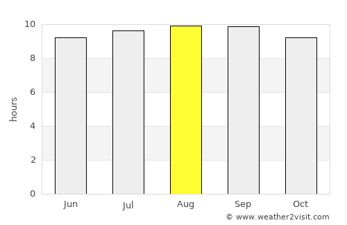 Beitbridge average rain in August