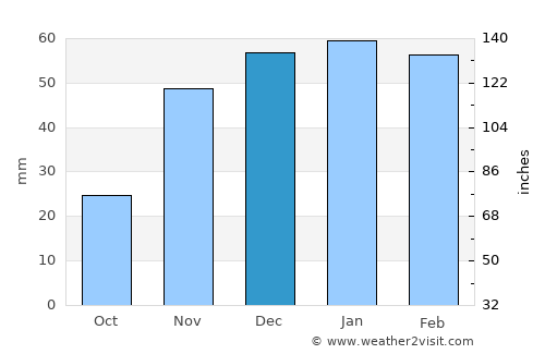 Beitbridge average rain in December