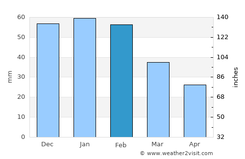 Beitbridge average rain in February