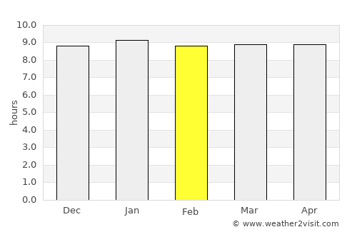 Beitbridge average rain in February