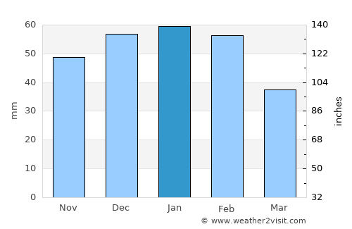Beitbridge average rain in January