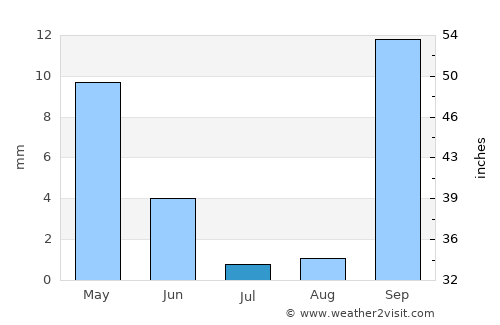 Beitbridge average rain in July