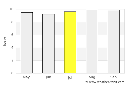 Beitbridge average rain in July