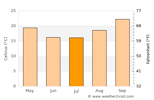 Beitbridge average temperature in July