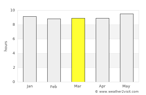 Beitbridge average rain in March