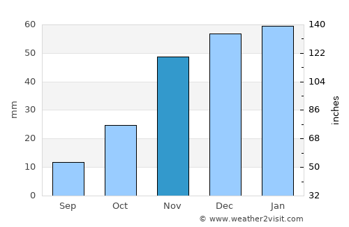 Beitbridge average rain in November