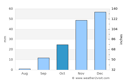 Beitbridge average rain in October