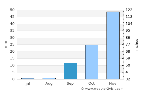 Beitbridge average rain in September