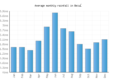 Beiuş monthly rainfall chart (inches)