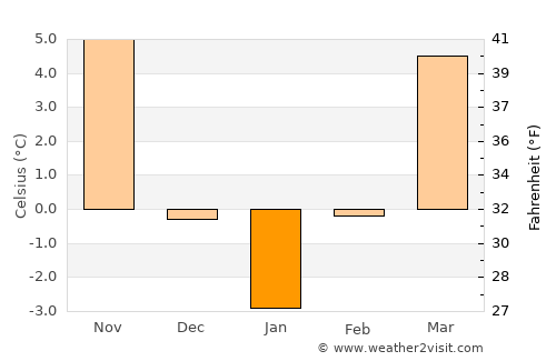 Beiuş average temperature in January