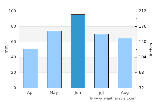 Beiuş average rain in June