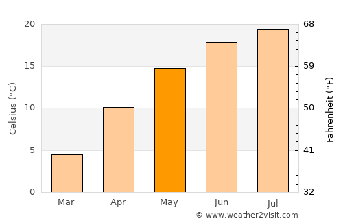 Beiuş average temperature in May