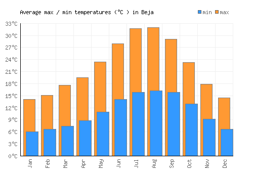 Beja average minimum / maximum temperatures (Celsius)