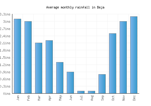Beja monthly rainfall chart (inches)
