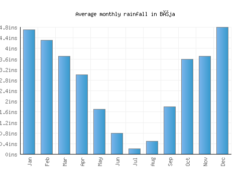 Béja monthly rainfall chart (inches)