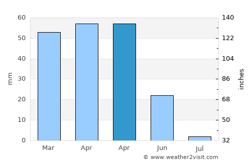 Beja average rain in April