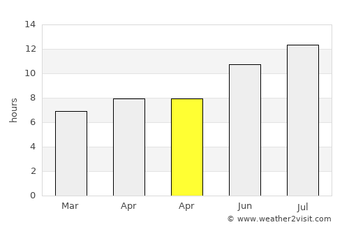 Beja average rain in April