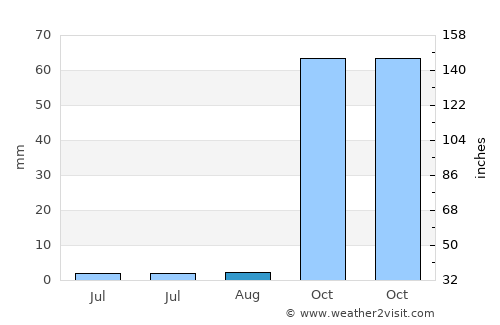 Beja average rain in August