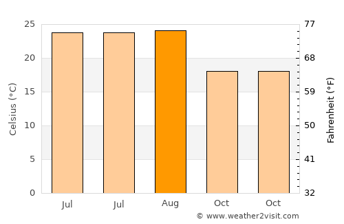 Beja average temperature in August