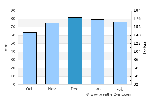 Beja average rain in December