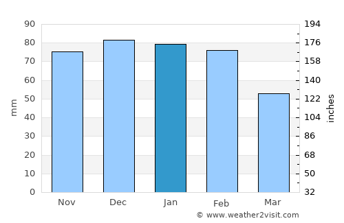 Beja average rain in January